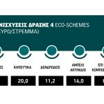 Ευκολότερη διαχείριση και  πριμ eco-schemes φέρνει η αιχμή της οργανικής θρέψης