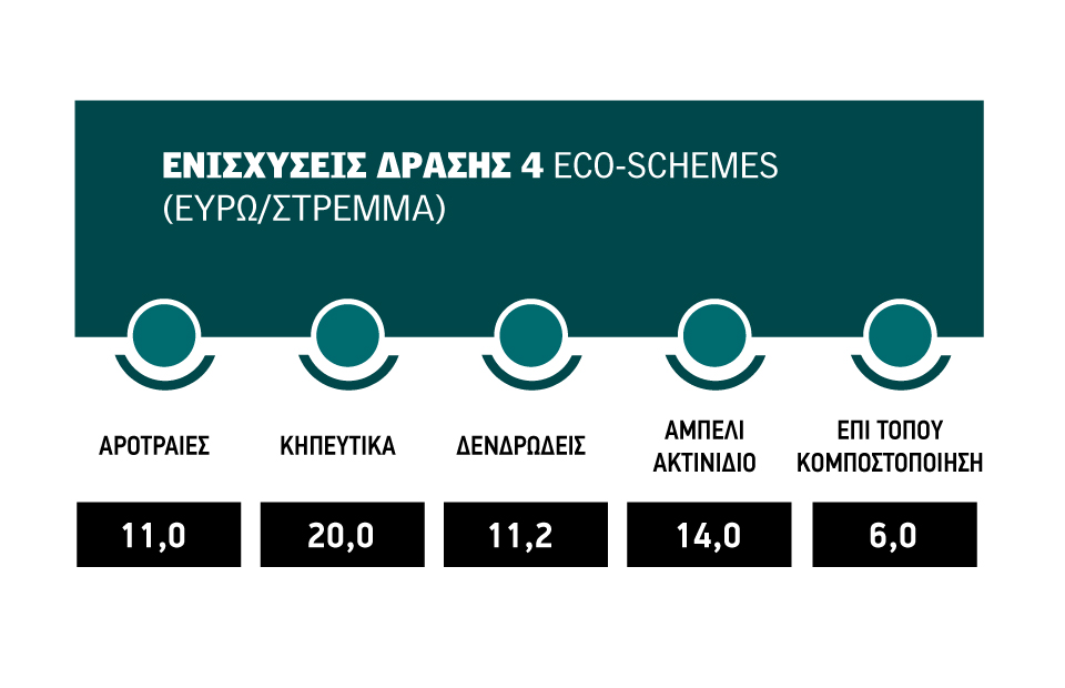 Ευκολότερη διαχείριση και  πριμ eco-schemes φέρνει η αιχμή της οργανικής θρέψης