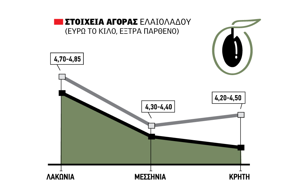 Ελαίας Καρπός