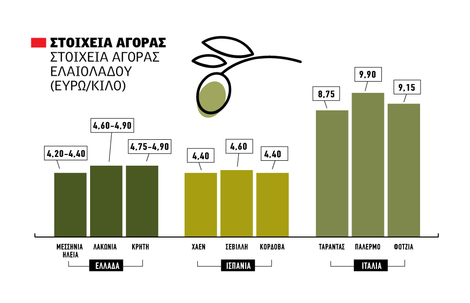 Ελαίας Καρπός