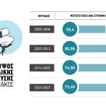 Ανοιχτό το σενάριο για  ειδική βάμβακος περί  τα 80 ευρώ το στρέμμα  με αρχή το 2025 λόγω περικοπής εκτάσεων