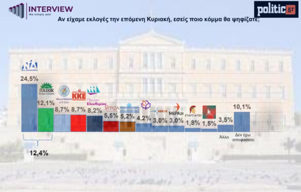 Δημοσκόπηση Interview: Στο 24,5% η Νέα Δημοκρατία – Εντυπωσιακή άνοδος της Πλεύσης Ελευθερίας