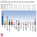 Δημοσκόπηση GPO: Η διαφορά της ΝΔ με το ΠΑΣΟΚ – Πτώση του ΣΥΡΙΖΑ