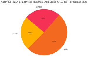 Αγροτικές Ειδήσεις: Ελλάδα: Χαμένη στην αγορά του ελαιολάδου – Άνοδος στην παραγωγή, πτώση στις τιμές!