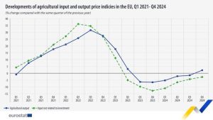 Αγροτικές Ειδήσεις: Eurostat: Αυξημένες 2,2% οι γεωργικές τιμές στο δ' τρίμηνο του 2024