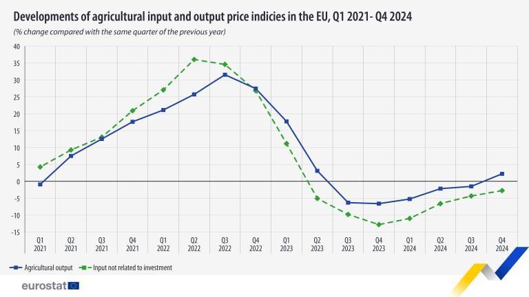 Αγροτικές Ειδήσεις: Eurostat: Αυξημένες 2,2% οι γεωργικές τιμές στο δ' τρίμηνο του 2024
