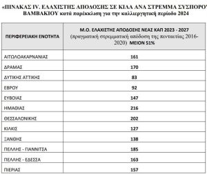 Αγροτικές Ειδήσεις: Έκτακτα μέτρα για την Ειδική Ενίσχυση Βάμβακος: Απαλλαγές και μείωση πλαφόν σε συγκεκριμένες περιοχές