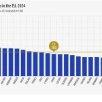 Αγροτική Οικονομία: Eurostat: Η Ελλάδα 30% κάτω από τον μέσο όρο της ΕΕ σε κατά κεφαλήν ΑΕΠ