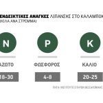 Ξεκλειδώνοντας το δυναμικό  του υβριδίου στο καλαμπόκι  για αποδόσεις >1.750 κιλών