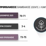 Πιθανή μια καλή στιγμή  για προπωλήσεις σύσπορου πριν έρθει το καλοκαίρι