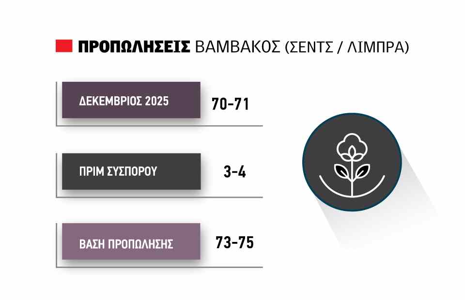 Πιθανή μια καλή στιγμή  για προπωλήσεις σύσπορου πριν έρθει το καλοκαίρι