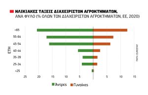 Τρόπους να κάνει πιο ελκυστική την αγροτιά ψάχνει η Ευρώπη, με τα κυάλια οι 30άρηδες αρχηγοί επιχειρήσεων
