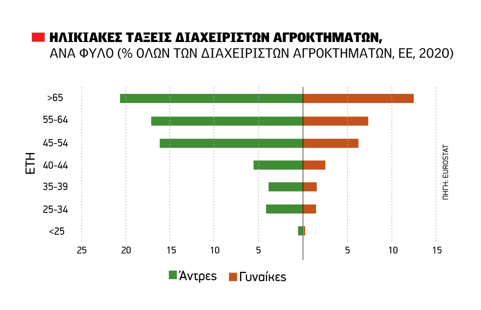 Τρόπους να κάνει πιο  ελκυστική την αγροτιά  ψάχνει η Ευρώπη, με  τα κυάλια οι 30άρηδες   αρχηγοί επιχειρήσεων