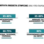 Μέχρι 400.000 ευρώ  επενδύσεις στα Leader  που επιδοτούν με 80%  εξοικονόμηση νερού,  και ανοίγουν δρόμο σε  «lifting» ελαιουργείων