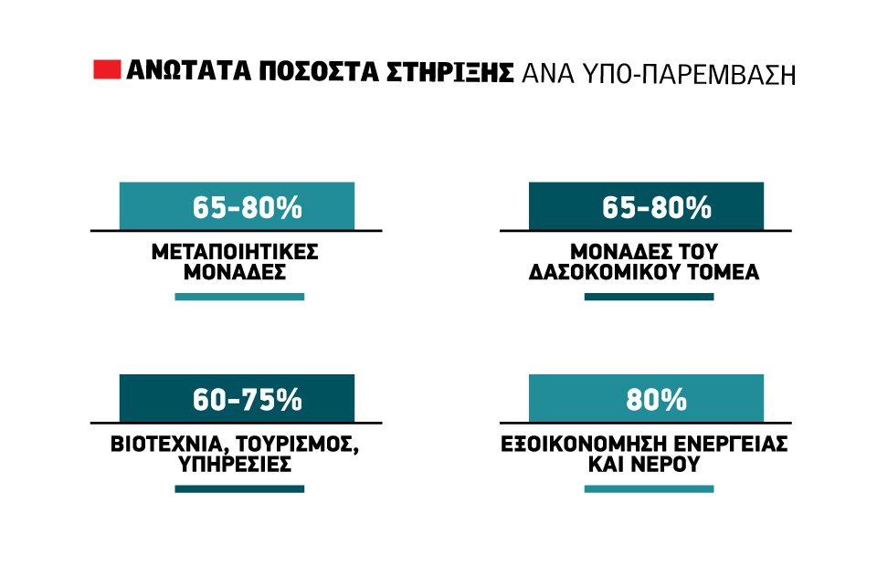 Μέχρι 400.000 ευρώ  επενδύσεις στα Leader  που επιδοτούν με 80%  εξοικονόμηση νερού,  και ανοίγουν δρόμο σε  «lifting» ελαιουργείων