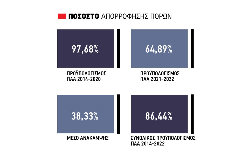 Ξανά παράταση για πληρωμή στα Σχέδια Βελτίωσης 2022,  καθυστερήσεις στα κτηριακά