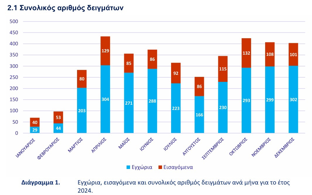 Συγκεντρωτικά στοιχεία για τα υπολείμματα φυτοφαρμάκων