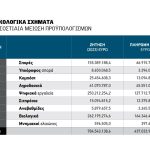 Στο 55% πρόβλεψης θα κινηθεί το σύνολο των ενισχύσεων που θα  λάβουν τα eco-schemes  λίγο πριν από το Πάσχα