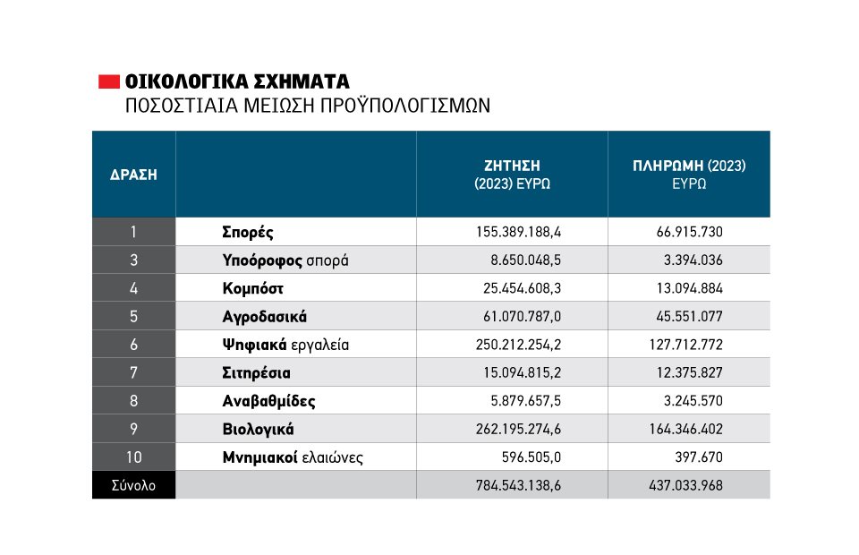 Στο 55% πρόβλεψης θα κινηθεί το σύνολο των ενισχύσεων που θα  λάβουν τα eco-schemes  λίγο πριν από το Πάσχα