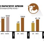 Λίγα τα αρνιά τα δύο Πάσχα χτίζεται κλίμα και για 10 ευρώ αν δεν μπει τεχνητό πλαφόν