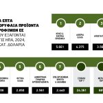 Μεγάλος αγροτικός πελάτης  των ΗΠΑ η Ευρώπη, ζημιές  εκατέρωθεν με δασμούς 25%