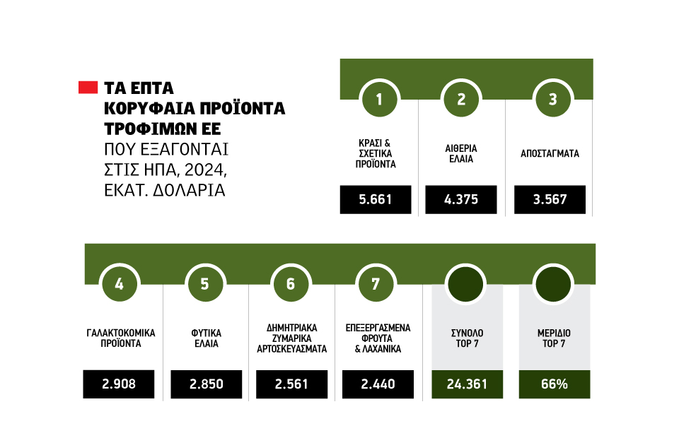 Μεγάλος αγροτικός πελάτης  των ΗΠΑ η Ευρώπη, ζημιές  εκατέρωθεν με δασμούς 25%