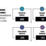 Οι παγίδες που κρύβονται στην πληρωμή ενισχύσεων  580 εκατ. της 28ης Μαρτίου