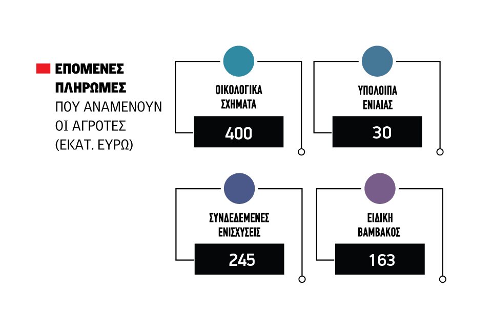 Οι παγίδες που κρύβονται στην πληρωμή ενισχύσεων  580 εκατ. της 28ης Μαρτίου