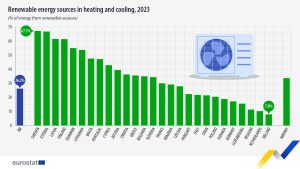 Στο 26% η χρήση ΑΠΕ για θέρμανση και ψύξη