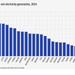 Η ηλεκτρική ενέργεια από ανανεώσιμες πηγές έφτασε στο 47% το 2024