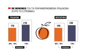 Στο ΦΕΚ οι ενισχύσεις για τα παραμορφωμένα ροδάκινα 170 ως 230 ευρώ το στρέμμα - Fresher