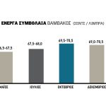 Αθόρυβα και ανοδικά κινείται  το βαμβάκι, πράσινοι δείκτες πριν αρχίσουν προπωλήσεις
