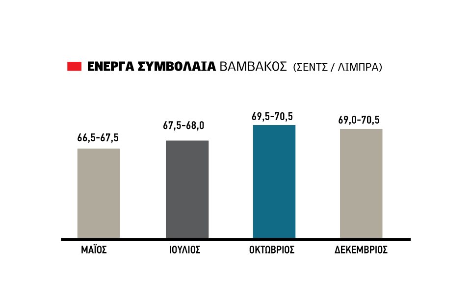 Αθόρυβα και ανοδικά κινείται  το βαμβάκι, πράσινοι δείκτες πριν αρχίσουν προπωλήσεις