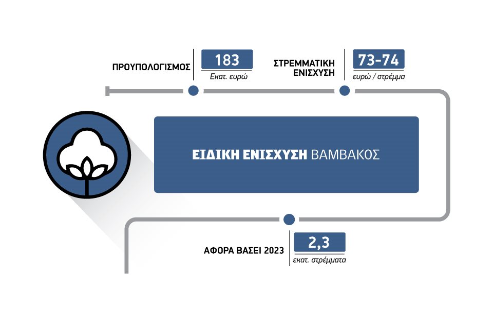 Στόχος τέλη Μαρτίου η πίστωση ΟΠΕΚΕΠΕ για τα 180 εκατ. ευρώ της ειδικής βάμβακος και με μείωση πλαφόν