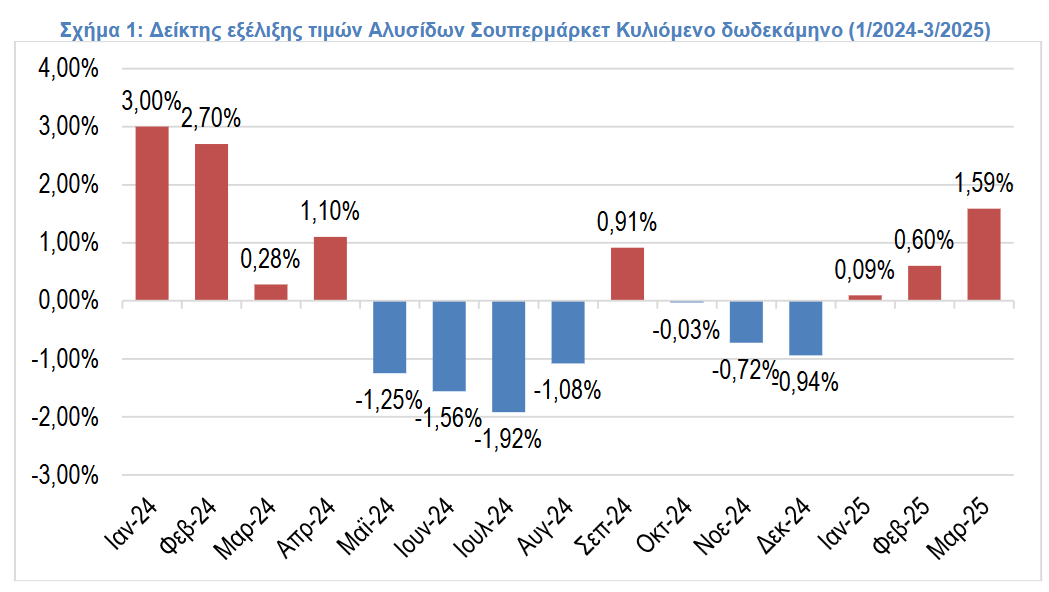 Αγροτική Οικονομία: ΙΕΛΚΑ: Πώς κινήθηκαν οι τιμές στα σούπερ μάρκετ τον Μάρτιο 2025