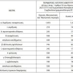 Από 28/4 οι δηλώσεις για το νέο πρόγραμμα αναδιάρθρωσης αμπελώνων