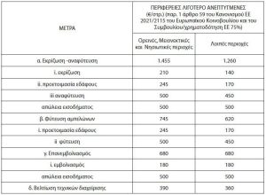 Από 28/4 οι δηλώσεις για το νέο πρόγραμμα αναδιάρθρωσης αμπελώνων