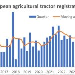 Αγροτικά μηχανήματα: Οι ταξινομήσεις τρακτέρ στην Ευρώπη πέφτουν σε χαμηλό 10ετίας