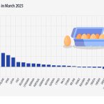 Πίεση στους αυγοπαραγωγούς με πτώση 2% στις τιμές το 2025 στην Ελλάδα