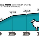 Με 11 ευρώ το τελευταίο αρνί  της Παρασκευής, ενιαία τιμή  για όσα σφάγια απέμειναν