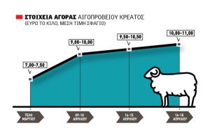 Με 11 ευρώ το τελευταίο αρνί της Παρασκευής, ενιαία τιμή για όσα σφάγια απέμειναν