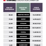 Ούτε ένα ευρώ από eco-schemes 125.000 αγρότες, στο 10% των αιτούντων οδηγείται 35% των ενισχύσεων
