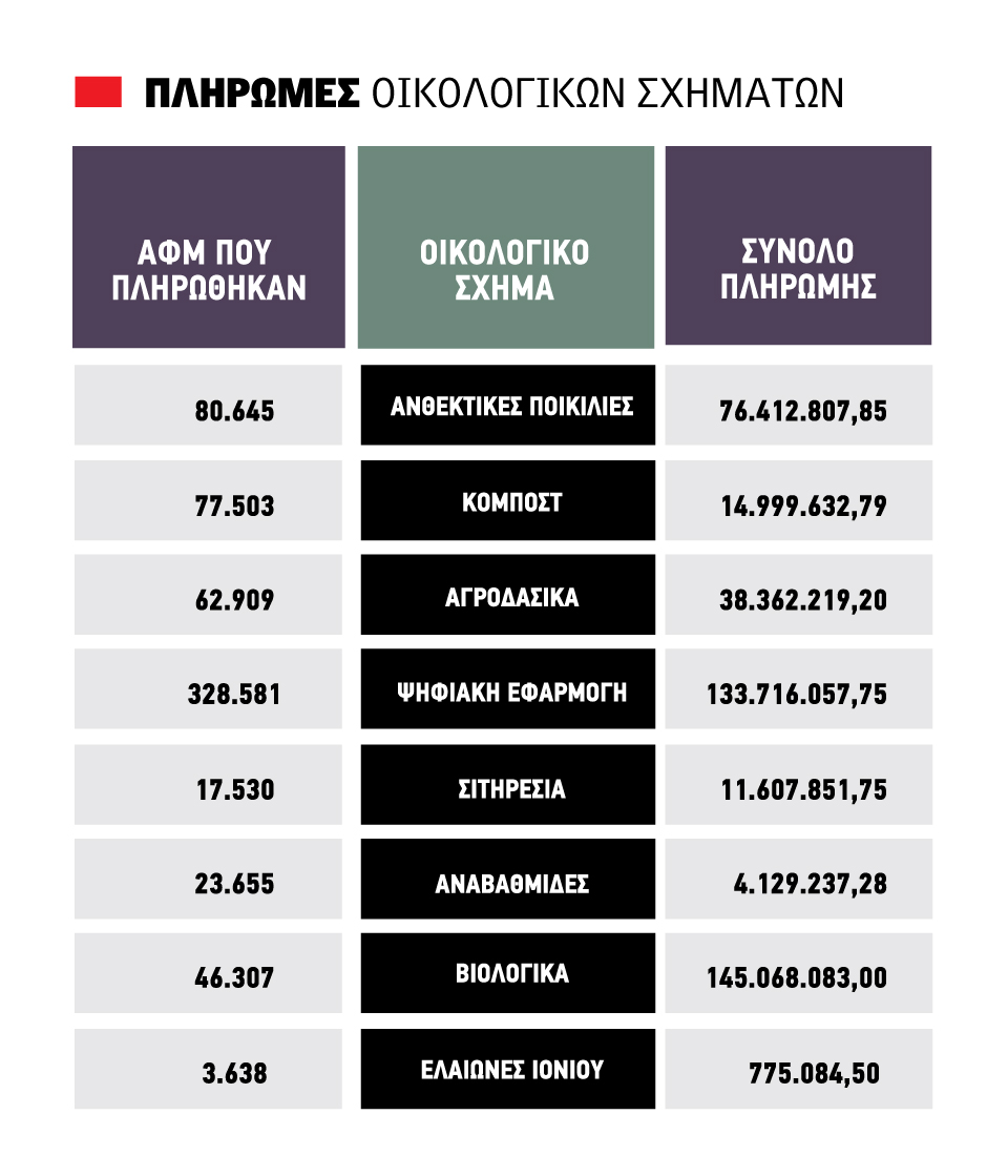Ούτε ένα ευρώ από eco-schemes 125.000 αγρότες, στο 10% των αιτούντων οδηγείται 35% των ενισχύσεων