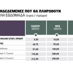 Μόνο σιτάρι, βοοειδή και καλαμπόκι μέχρι Τετάρτη 16 Απριλίου, οι συνδεδεμένες που μετατίθενται για Μάιο