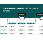 Πολύ πιθανό να χαθούν τα ζωικά πριμ 2025 λόγω μη κατάρτισης κτηνοτρόφων