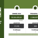 Πίστωση υπολοίπων 2021 ύψους 2,4 εκατ. ευρώ από ΕΛΓΑ Μεγάλη Τετάρτη