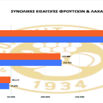 Αγγίζει το 3% η πτώση εισαγωγών φρούτων και λαχανικών α’ τριμήνου στην Ελλάδα - Fresher