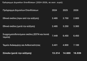 Μόνιμη στήριξη 2,7 εκ. πολιτών και Δημοσίων Επενδύσεων