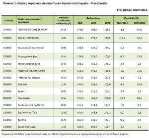 Οι μεταβολές των τιμών στον τομέα της γεωργίας και της κτηνοτροφίας