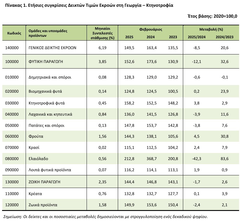 Οι μεταβολές των τιμών στον τομέα της γεωργίας και της κτηνοτροφίας
